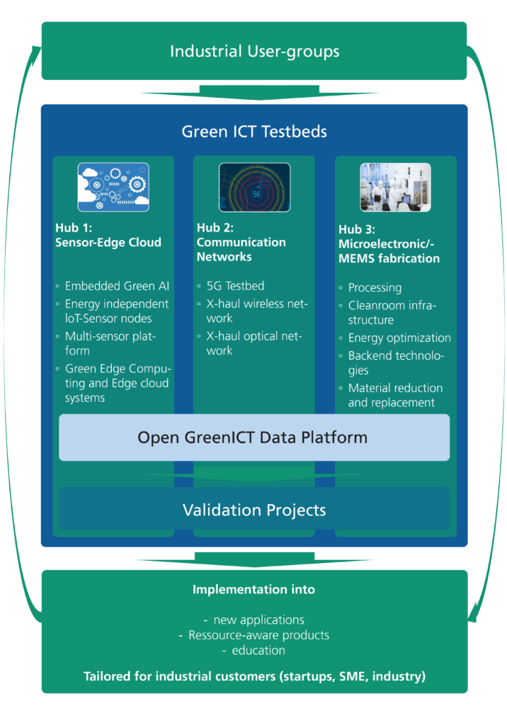 Ablaufsplan der Validierungsprojekte der drei Green ICT-Hubs.