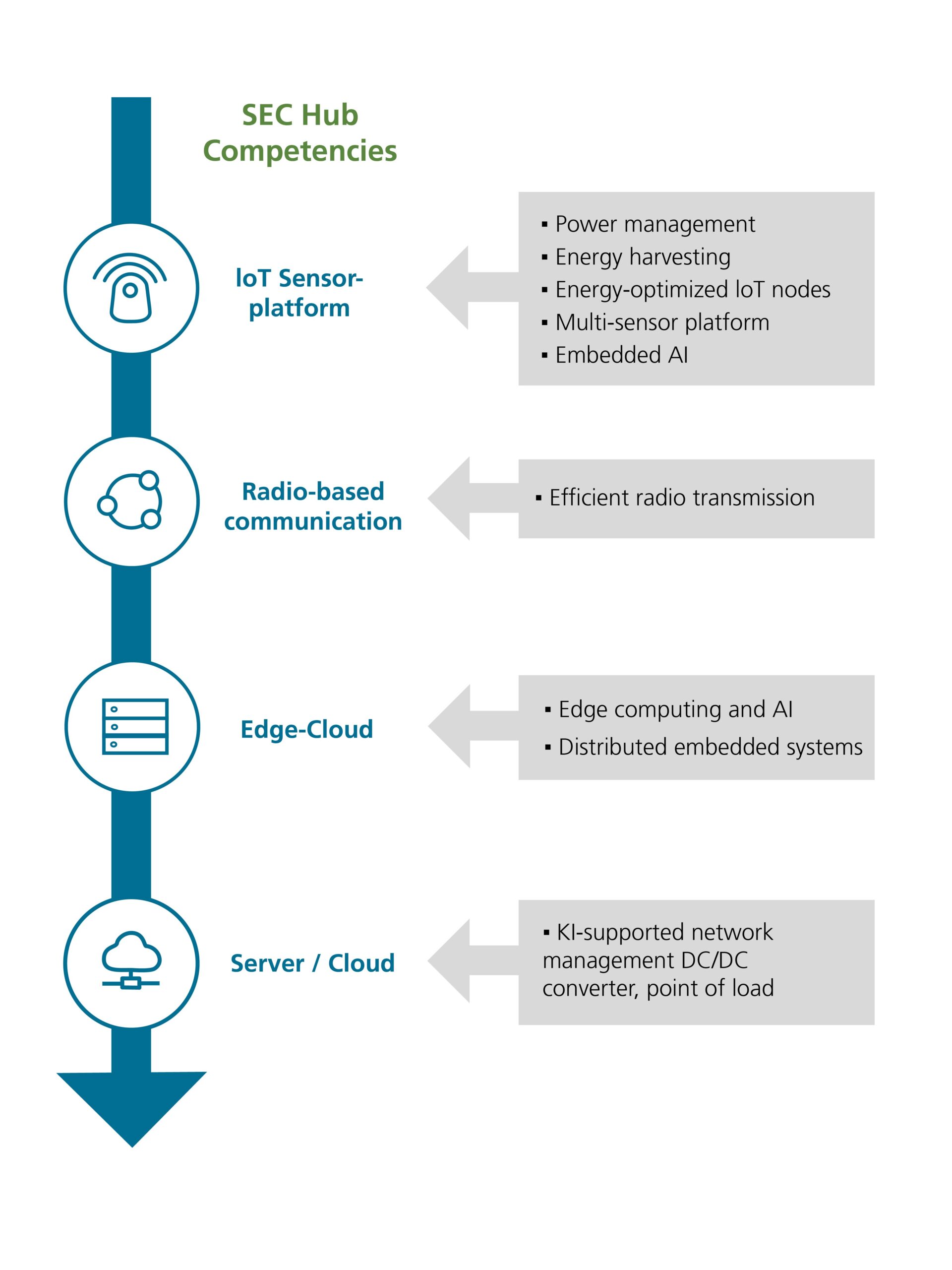 Darstellung der Kompetenzen des Sensor-Edge-Cloud-Hubs: IoT Sensor Plattform, Funkbasierte Kommunikation, Edge-Cloud, Server/Cloud